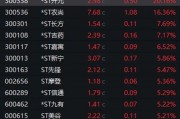 暴漲近550%！熱門牛股跌停開盤，漲停收盤！固態(tài)電池迎重大進展，5倍業(yè)績潛力股出爐