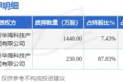 寶馨科技（002514）2名股東合計(jì)質(zhì)押1670萬股，占總股本2.32%