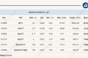行業(yè)ETF風(fēng)向標(biāo)丨消費(fèi)股回暖，多只食品飲料ETF半日漲幅超2%