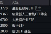 重要會議重磅定調！算力股反攻，創(chuàng)業(yè)板人工智能ETF華寶續(xù)漲2.39%！港股全線爆發(fā)，港股互聯網ETF大漲3.23%