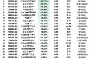 上周ETF資金流出榜單：深主板50ETF華安凈流出額占規(guī)模比例53%，平安黃金產(chǎn)業(yè)ETF占比26%