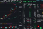“政策+資本”雙驅(qū)動(dòng)，創(chuàng)業(yè)板人工智能單周漲近4%跑贏市場！杠桿資金踴躍布局，159363融資余額新高