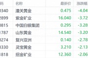 國際金價調整港股黃金股走低 紫金礦業(yè)跌近4%