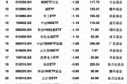 最不受歡迎ETF：3月3日易方達創(chuàng)業(yè)板ETF遭凈贖回11.72億元，滬深300ETF華夏遭凈贖回7.58億元