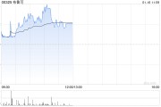 布魯可盤中漲超7% 機(jī)構(gòu)預(yù)計拼搭類玩具作為新興品類將引領(lǐng)市場增長