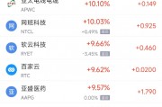 周一熱門中概股多數(shù)上漲 微牛暴漲374%，阿里巴巴漲5.8%