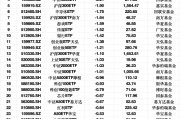最不受歡迎ETF：2月18日華泰柏瑞滬深300ETF遭凈贖回10.13億元，華夏上證50ETF遭凈贖回9.97億元
