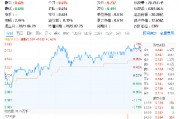 科技熱度坐火箭！光伏龍頭上調(diào)組件價(jià)格，硬科技寬基——雙創(chuàng)龍頭ETF（588330）勁漲1.63%
