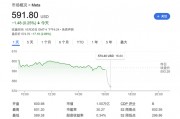Meta營(yíng)收略超預(yù)期，用戶增長(zhǎng)不及預(yù)期，明年資本支出預(yù)計(jì)大增，盤后跌逾3%