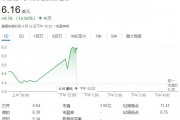 QBTS量子計(jì)算超越傳統(tǒng)超算，運(yùn)算速度領(lǐng)先百萬年！股價(jià)一度飆漲近19%