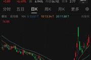 股價(jià)一周暴漲逾180%，超級(jí)牛股被盯上！