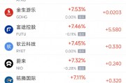 周五熱門(mén)中概股多數(shù)上漲 理想汽車(chē)漲4.4%，小鵬汽車(chē)漲11.3%