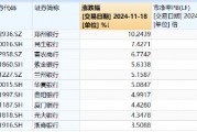 破凈股大翻身，鄭州銀行漲停！銀行ETF（512800）漲近2%逆市4連陽，多路資金競相涌入！