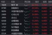 可靈熱度飆升，快手上探階段高位！港股互聯(lián)網(wǎng)ETF（513770）微跌蓄勢，機(jī)構(gòu)：珍惜逢跌布局好時(shí)機(jī)