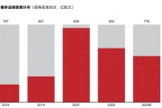 40%的奢侈品消費(fèi)外流，AI能否成為大牌在中國(guó)市場(chǎng)回流的“數(shù)字引擎”？
