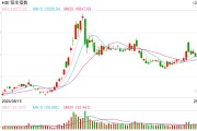 快訊：恒指高開0.14% 科指漲0.24%科網股普遍高開