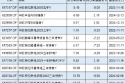 中歐基金9只個人養(yǎng)老金產(chǎn)品7只跑輸基準(zhǔn)，最高兩年跑輸8%！業(yè)績最差產(chǎn)品成立2年虧5%