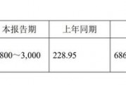 11家凈利上限翻倍！已有41家北交所公司發(fā)布業(yè)績預告