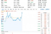 萬科A領(lǐng)漲超3%，地產(chǎn)ETF（159707）拉升1.46%，沖擊四連陽！市場逐步改善預(yù)期有望助力行業(yè)回穩(wěn)