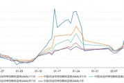 銀行“缺負(fù)債”依舊：本周資金需求或達(dá)4萬(wàn)億，同業(yè)存單收益率曲線倒掛
