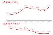 長(zhǎng)江證券總裁劉元瑞：券商研究行業(yè)集中度向頭部集中，前五名市占率提升，而6-10名和11-20名市占率卻在下降