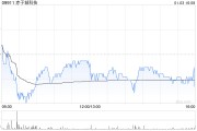 赤子城科技根據(jù)受限制股份單位獎(jiǎng)勵(lì)計(jì)劃進(jìn)一步購(gòu)買(mǎi)445.2萬(wàn)股股份