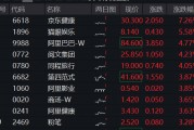 港股漲勢(shì)洶洶！港股互聯(lián)網(wǎng)ETF（513770）漲逾2%，京東健康領(lǐng)漲7%，首發(fā)醫(yī)療大模型“AI京醫(yī)”