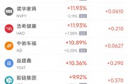 周四熱門中概股普跌 阿里巴巴跌4.39%，小鵬汽車跌7.27%