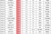 9.24行情以來最牛ETF名單：3只金融科技ETF漲超110%，但都跑輸基準(zhǔn)，華夏基金金融科技ETF跑輸基準(zhǔn)3.6%最多