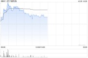 赤子城科技盤中漲近6% 前三季度集團社交業(yè)務總收入超預期