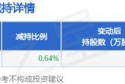 4月7日壹網壹創(chuàng)發(fā)布公告，股東減持151.11萬股