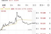 最后一天交易，不操作或虧33%！