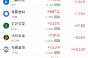 周四熱門中概股多數(shù)上漲 京東漲4.31%，小馬智行跌7.10%