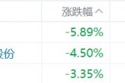 缺消費(fèi)刺激措施，內(nèi)需股集體下挫，華潤啤酒、呷哺呷哺、九毛九跌超5%