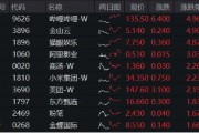 大熱《咒術(shù)回戰(zhàn)》上線在即，嗶哩嗶哩領(lǐng)漲4．96%！美聯(lián)儲(chǔ)降息預(yù)期升溫，港股互聯(lián)網(wǎng)ETF（513770）摸高2．7%！