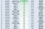 最不受歡迎ETF：11月26日華泰柏瑞滬深300ETF遭凈贖回4.96億元，華夏游戲ETF遭凈贖回3.74億元