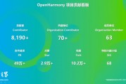 OpenHarmony 社區(qū)：2024 年 12 月新增 83 款產(chǎn)品通過(guò)兼容性測(cè)評(píng)，社區(qū)生態(tài)伙伴發(fā)展至 395 家
