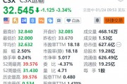 CSX運輸?shù)?.3% 第四季度營收、盈利下滑 均不及預期