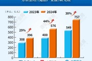 增38%！運(yùn)營(yíng)商應(yīng)收賬款集體創(chuàng)新高