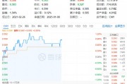 多股漲超5%！化工板塊震蕩上攻，化工ETF（516020）盤中上探1.2%！機構：或可把握化工結構性投資機會