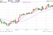 美元兌日元下破150關(guān)口！日元日內(nèi)升值近1%