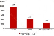 去掉滬深300成份股，A500還剩下啥？