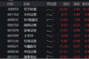 重磅利好刷屏，券商吹響反攻號(hào)角！東方財(cái)富喜提兩位數(shù)漲幅，券商ETF（512000）飆漲5%！