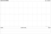 百濟神州因董事行使購股權(quán)而發(fā)行54.288萬股股份