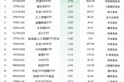 最不受歡迎ETF：12月19日華夏科創(chuàng)50ETF遭凈贖回15.04億元，國聯(lián)安半導(dǎo)體ETF遭凈贖回8.46億元