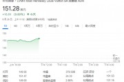 中國市場提振奢侈品股樂觀情緒，LVMH和愛馬仕均漲近10%