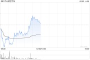 吉利汽車(chē)公布1月汽車(chē)總銷(xiāo)量26.67萬(wàn)部 同比增長(zhǎng)約25%
