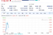 英偉達續(xù)跌1.5%，Q4毛利率出現(xiàn)下滑