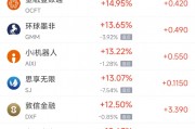 周二熱門中概股多數(shù)上漲 拼多多漲8.37%，小鵬汽車漲8.29%