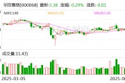 華控賽格：董事長(zhǎng)、董事會(huì)秘書及副總經(jīng)理辭職
